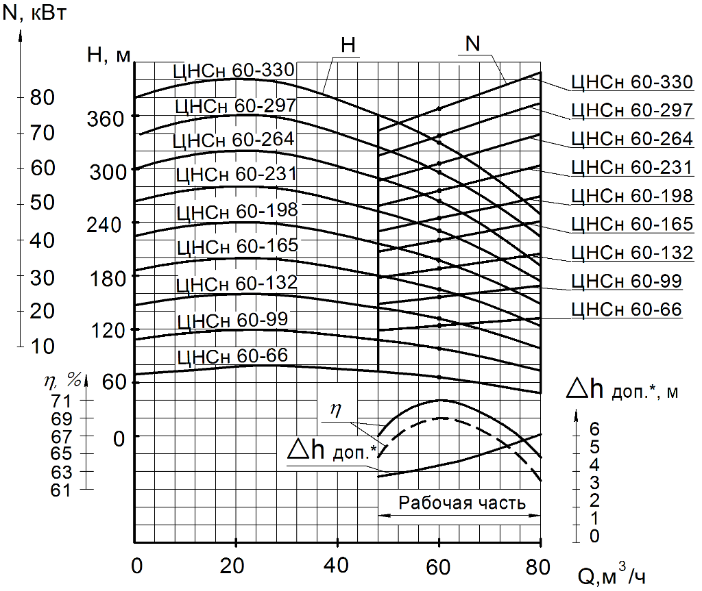 ЦНС (ЦНСГ, ЦНСн, ЦНСМ) 60-66…330