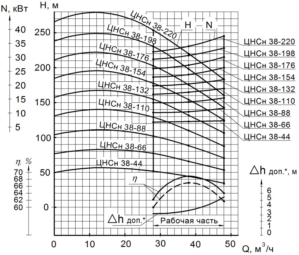 ЦНС (ЦНСГ, ЦНСн, ЦНСМ) 38-44…220
