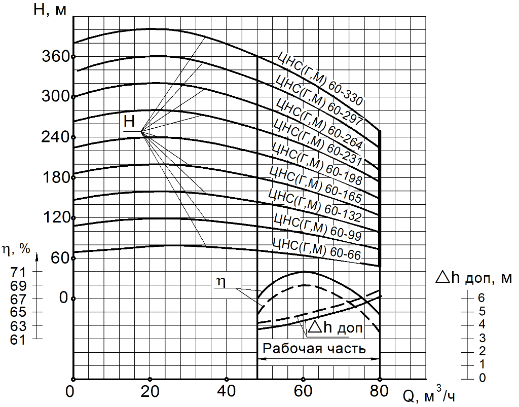 ЦНС (ЦНСГ, ЦНСн, ЦНСМ) 60-66…330