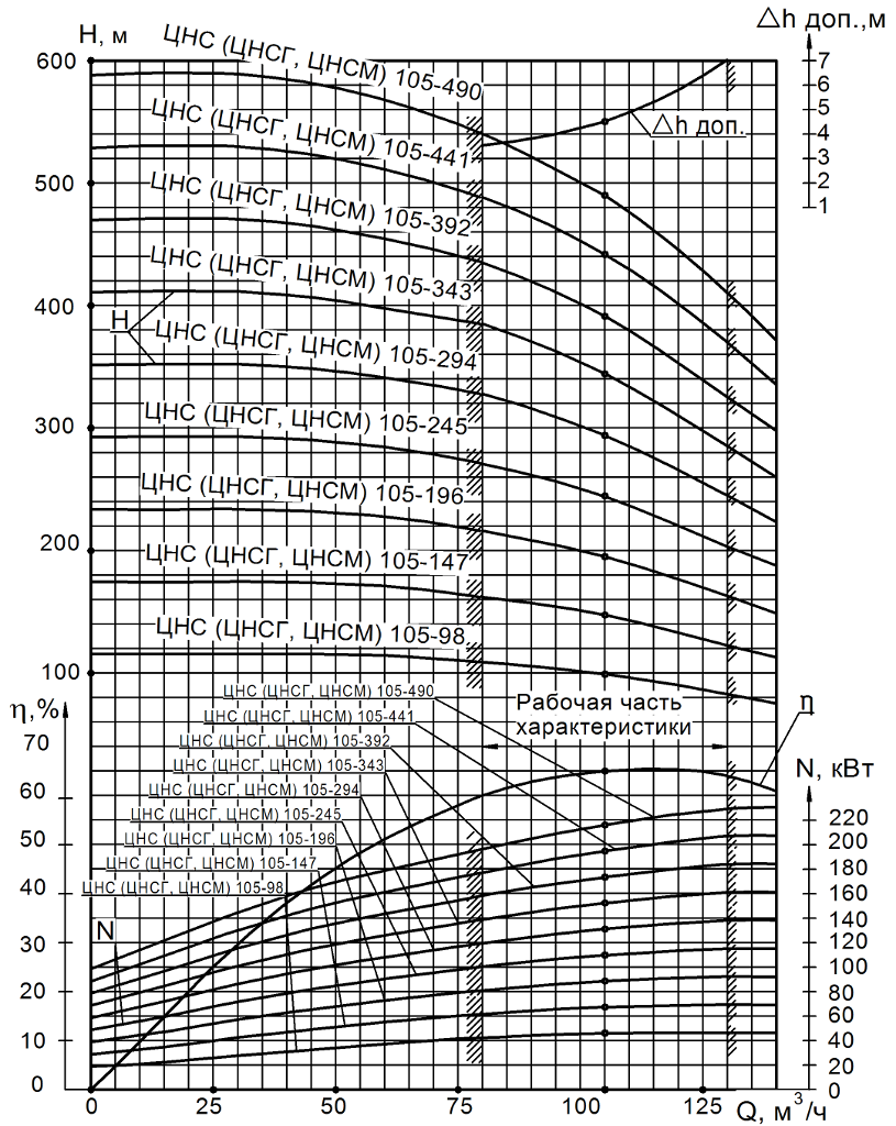 ЦНС (ЦНСГ, ЦНСн, ЦНСМ) 105-98…490