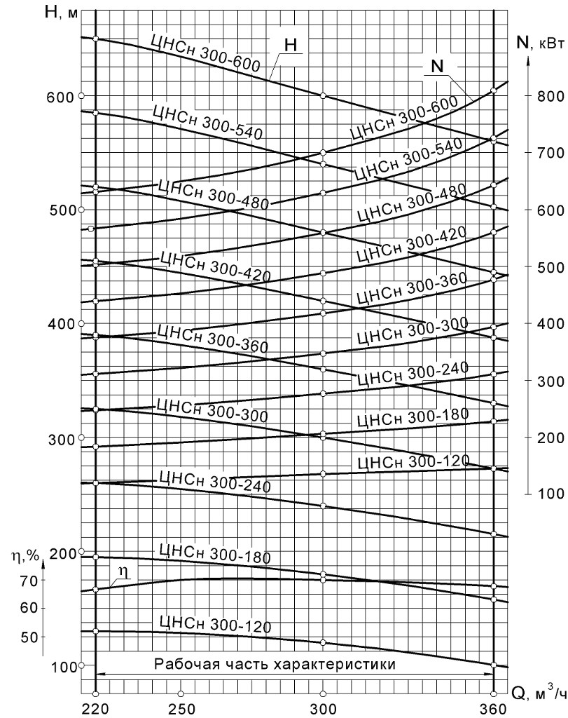 ЦНС (ЦНСГ, ЦНСн, ЦНСМ) 300-120…600