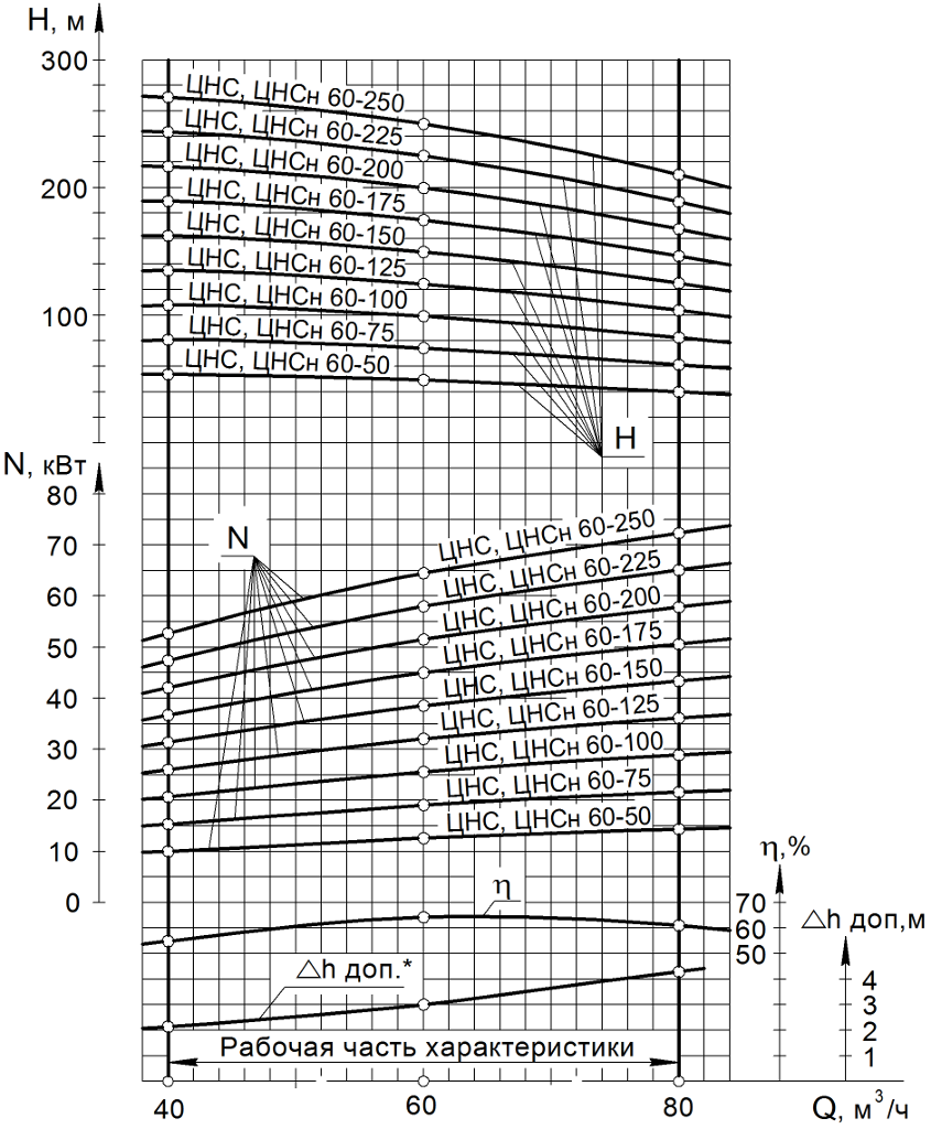 ЦНС (ЦНСГ, ЦНСн, ЦНСМ) 60-50…250