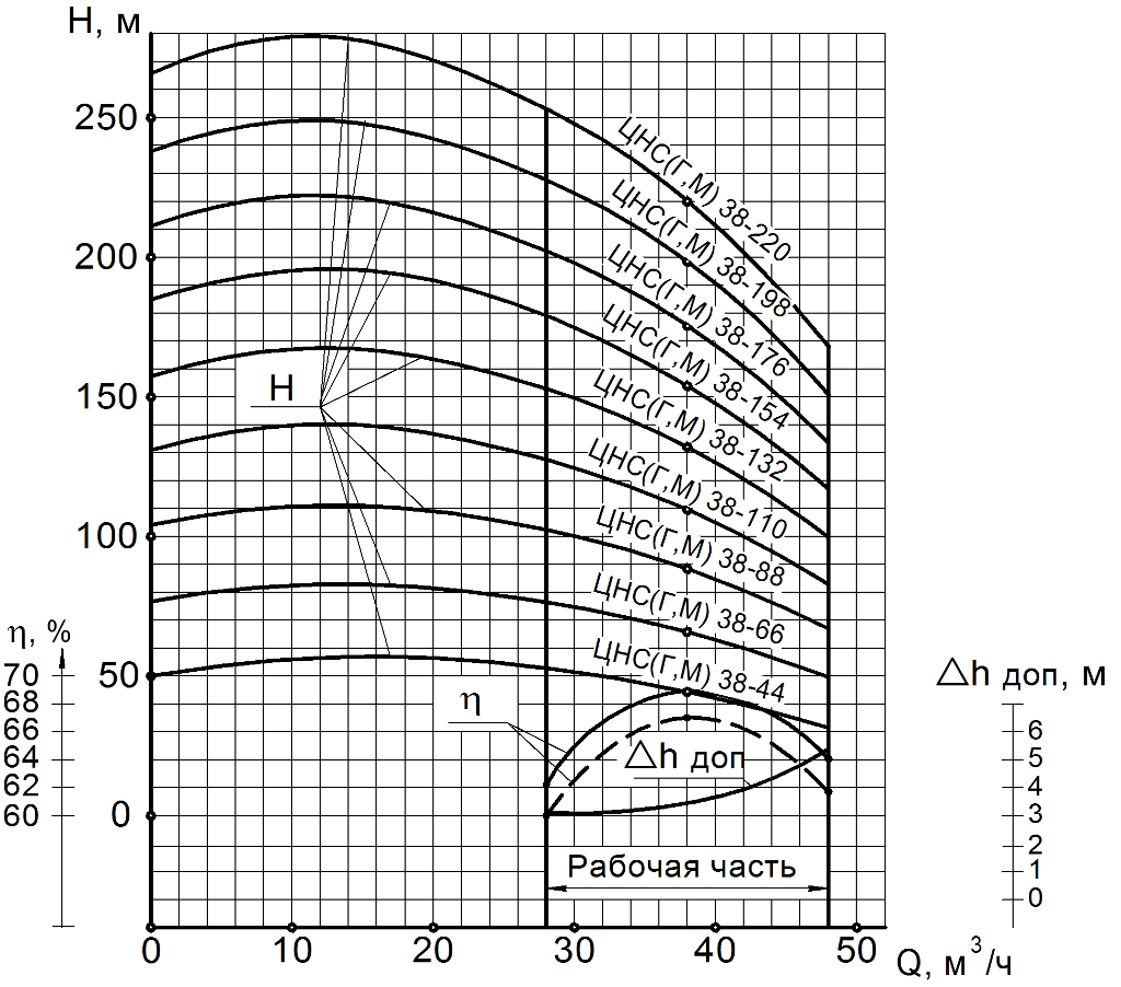 ЦНС (ЦНСГ, ЦНСн, ЦНСМ) 38-44…220