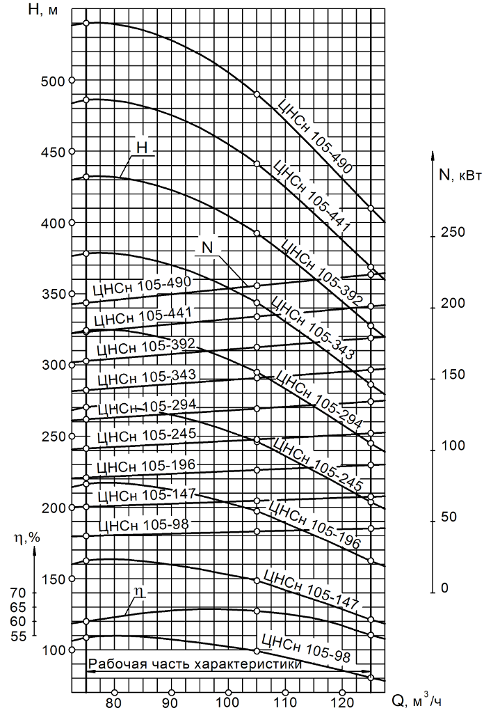 ЦНС (ЦНСГ, ЦНСн, ЦНСМ) 105-98…490
