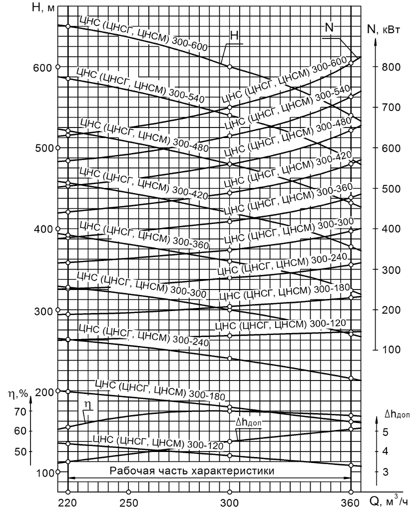 ЦНС (ЦНСГ, ЦНСн, ЦНСМ) 300-120…600