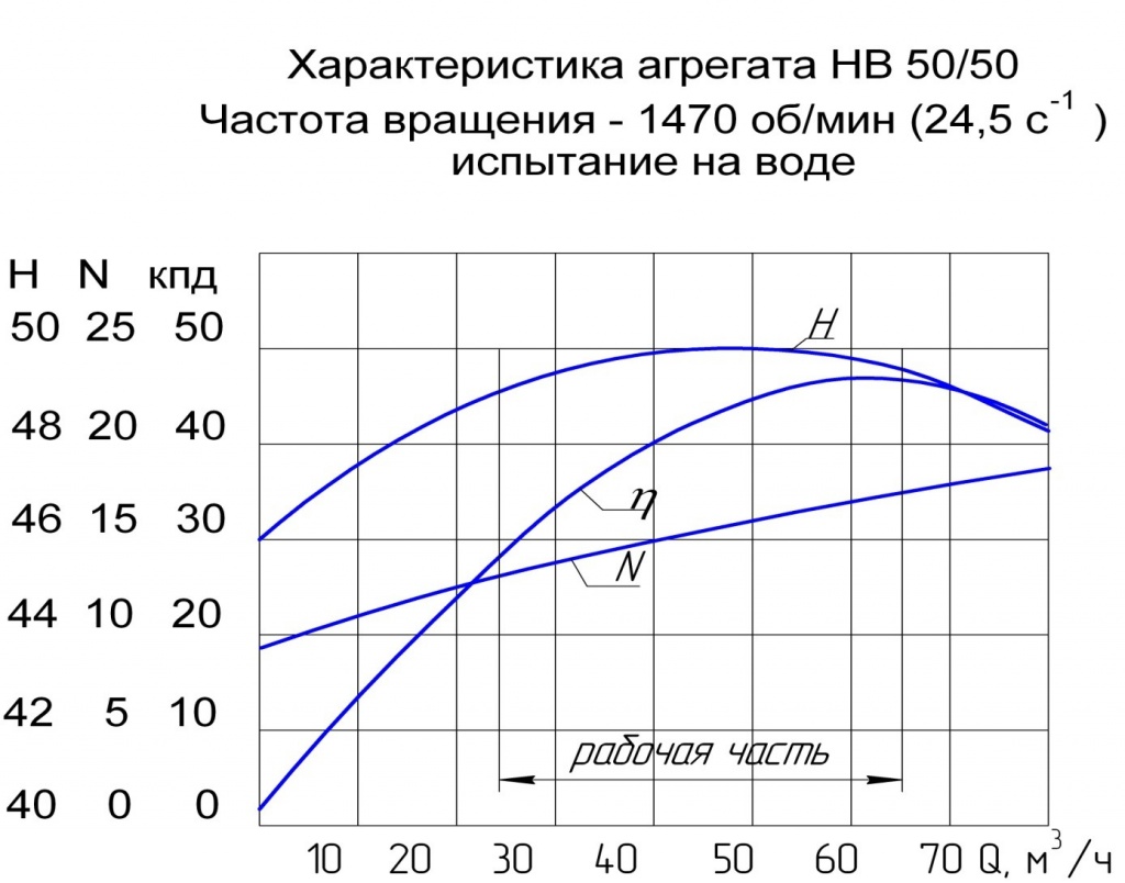 напорные характеристики насоса НВ